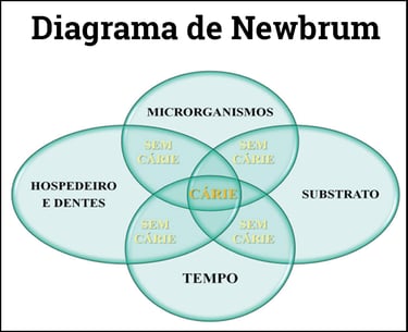 diagrama de newbrum etiologia da cárie tríade de keyes odontologia resumo