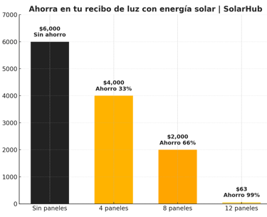Gráfica ahorro uso de paneles solares