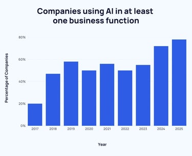 Business AI usage growth statistics chart