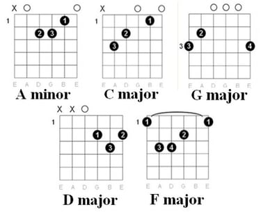 Johnny Cash Hurt Chords Chart