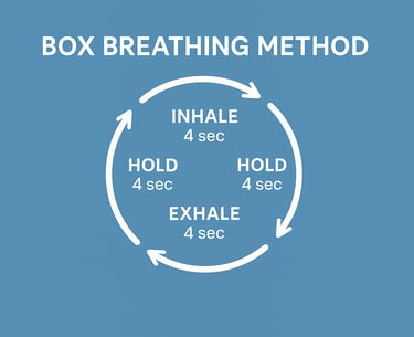 Box breathing diagram showing inhale hold exhale cycle to manage stress and stay calm during outdoor survival