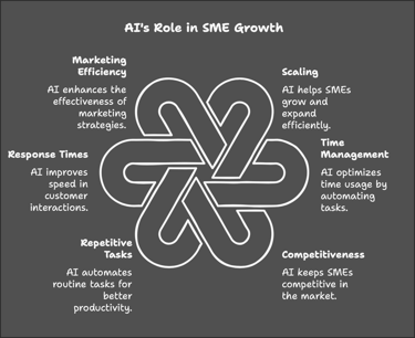 a graphic that explain ai role in sme growth