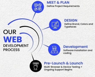 WordPress Website Development in Burari Delhi , SEO Friendly Website Development in Burari Delhi
