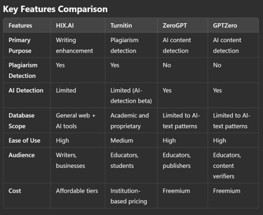 HIX.AI vs Turnitin vs ZeroGPT vs GPTZero: Choosing the Best for Your Needs