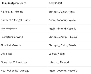 Hair scalp concern and hair oil