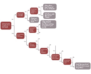 self-publishing support flow chart
