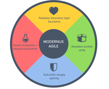 modernus agile