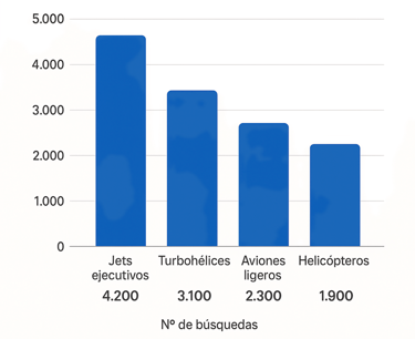 Tipo de aeronaves mas buscadas grafica