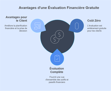 Schéma des avantages d'un bilan Patrimonial offert chez Foxium Patrimoine