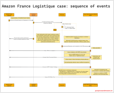 Amazon Logistique case: sequence of events