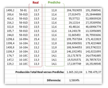 resultados predizer agroindustria