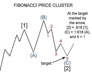 Ejemplo de onda de Elliott que destaca las zonas de clúster de precios de Fibonacci para la orientación y proyecciones de la onda 2
