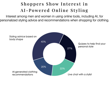 Data on consumer interest in AI in fashion and styling, a key part of AI in retail