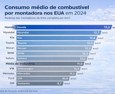 Tabela em km por litro compara consumo de combustível médio das montadoras nos Estados Unidos