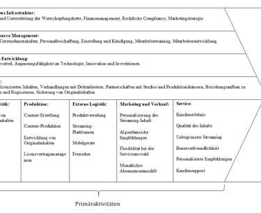 Abbildung 2: Wertschöpfungskette Netflix (eigene Darstellung)