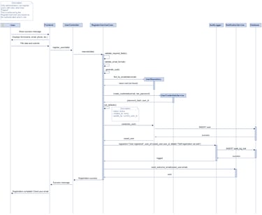 User Management - Register User Sequence Diagram
