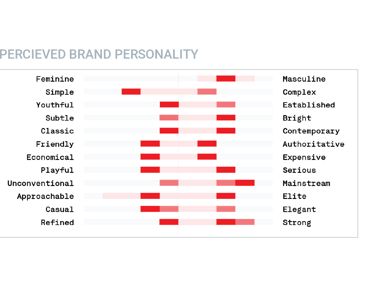 Brand personality spectrum—heatmap across pairs (Feminine↔Masculine, Simple↔Complex, Youthful↔Establ