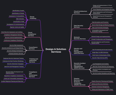 Design & Solution