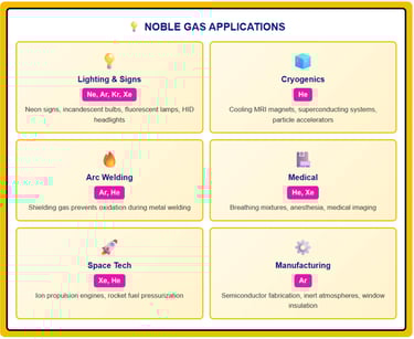 Noble gases applications showing uses in lighting cryogenics welding medical space manufacturing