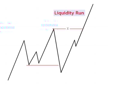 Bullish Liquidity Run