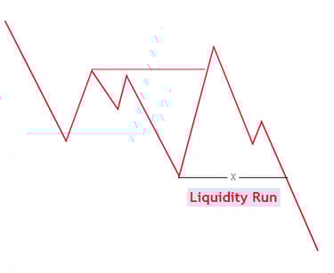Bearish Liquidity Run