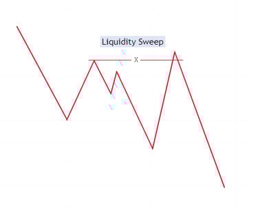 Bearish Liquidity Sweep