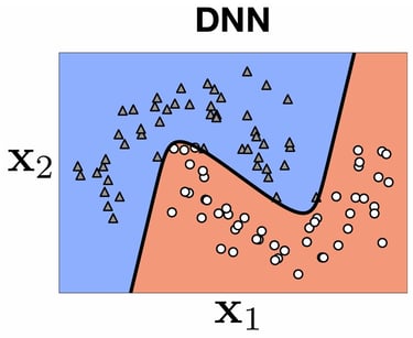 A 2D DNN-classification