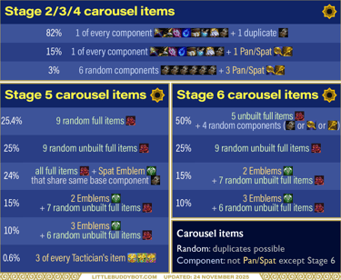 Teamfight Tactics TFT Set 16 Lore & Legends carousel item odds table component spat pan full items