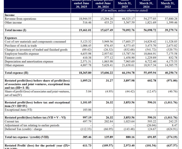 income statement_lenskart business analysis