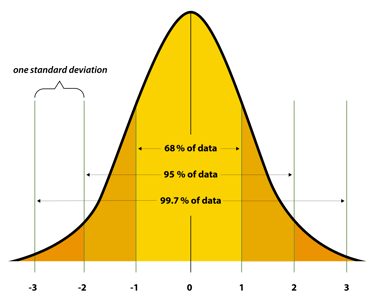 A typical normal distribution curve