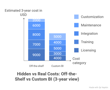 Hidden Vs Real Costs