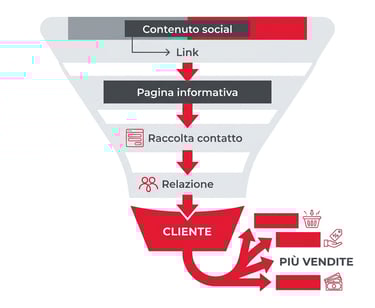 Esempio di funnel marketing in italiano per acquisire clienti online passo dopo passo