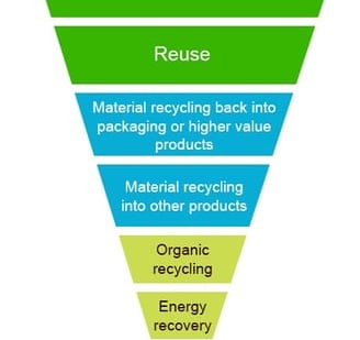 wastehierarchy
