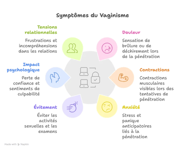 symtomes vaginisme