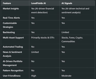 LevelFields AI vs. AI Signals: Feature-by-Feature Comparison