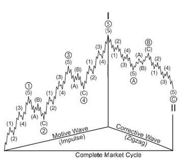 Diagrama completo del ciclo de mercado de Elliott Wave que muestra las subdivisiones de ondas correctivas y de impulso extendidas
