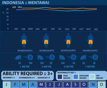 best time to go mentawai surf