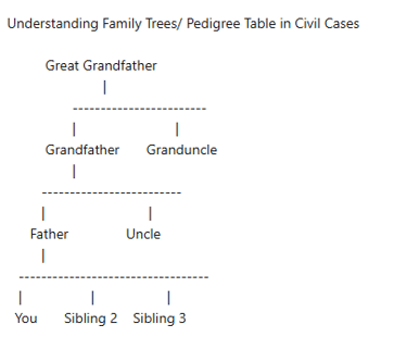 Family Tree/ Pedigree Table