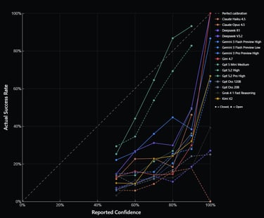 LLMs' actual success rate when guessing the rule vs. their reported confidence before guessing.