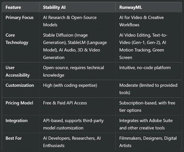 Stability AI vs. RunwayML: A Comprehensive Comparison?