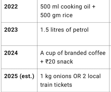 a table with list of items that could be bought with Rs 100/- from year 2022 to 2025