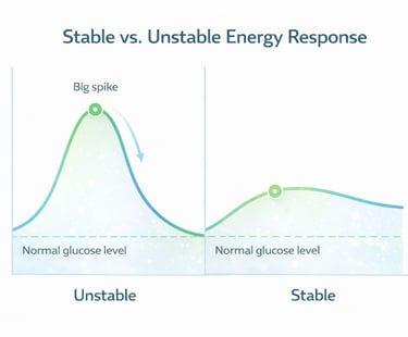 Comparison of unstable blood sugar spikes and stable energy response after meals.