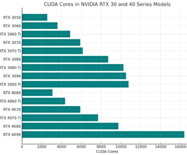 RTX cuda cores graph