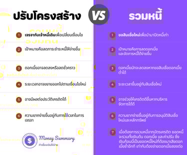 ตารางเปรียบเทียบการปรับโครงสร้างหนี้และการรวมหนี้