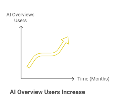 Graph showing steady growth of AI Overview users over time.