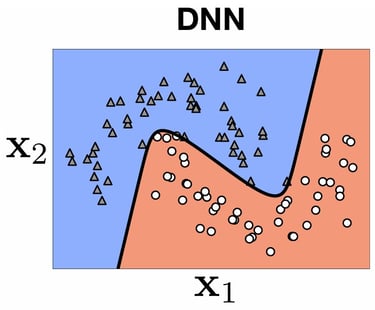 A 2D DNN-classification