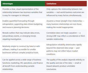 IB Business Management Advantages and Disadvantages of Simple Linear Regression