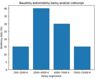 Automobilių kainų analizė Lietuvoje – naudotų automobilių rinkos statistika