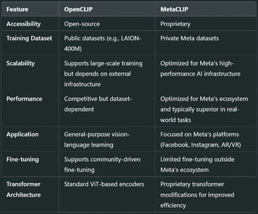 OpenCLIP vs MetaCLIP: A Detailed Comparison
