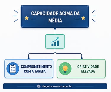 Teoria dos 3 anéis de Joseph Renzulli - AH/SD